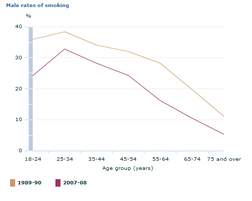 Graph Image for Male rates of smoking